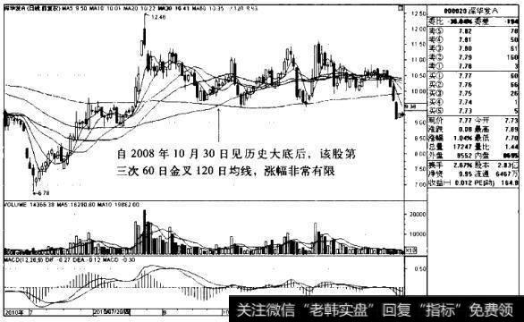 深华发AK线图（2010.6-2010.12）