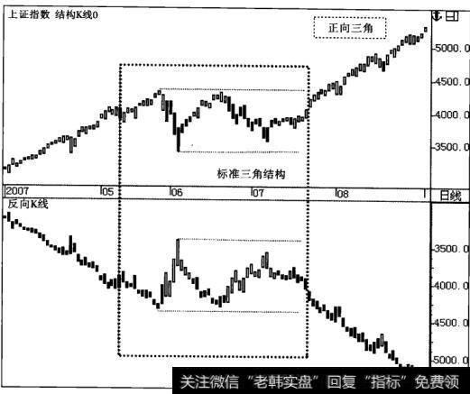 正向三角形态