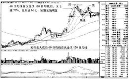 “60日均线金叉<em>120日均线</em>”买入模式的持股策略是什么？