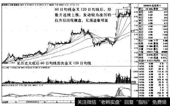 <a href='/pankouxuanji/255645.html'>深深房A</a>K线图（2009.2-2009.11）