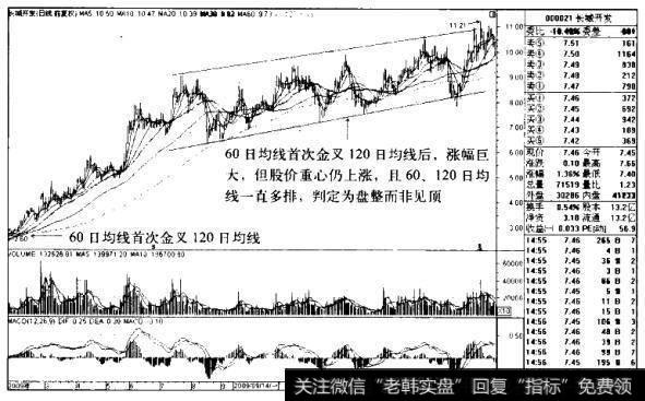 长城开发K线图（2009.2-2010.6）