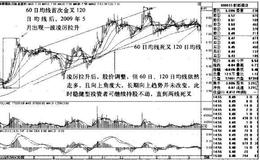 新都酒店K线图（2009.4-2010.4）的趋势是什么样的？