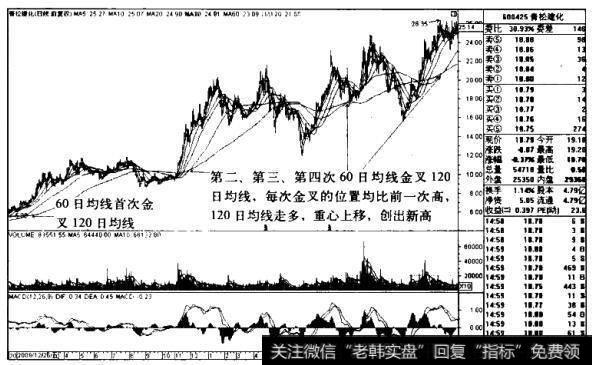 青松建化K线图（2008.12-2011.5）