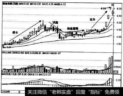 000504在2009年上半年的走势实例