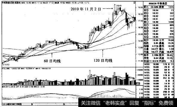 中集集团K线图（2010.7-2010.11）