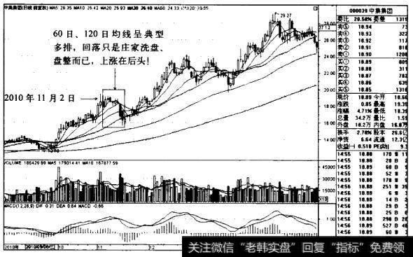 中集集团K线图（2010.9-2011.3）