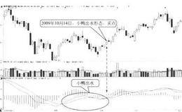 DIFF线的八种买入形态：小鸭出水