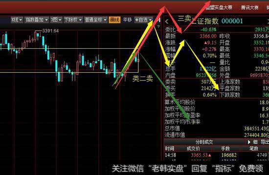 从30分钟级别看大盘今天的上涨构成30分钟上涨一笔，周四要关注这一笔的上涨力度