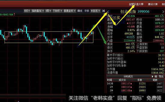 从30分钟级别看创业板再次尝试向上离开中枢，要看多方能否做出30分钟级别三买