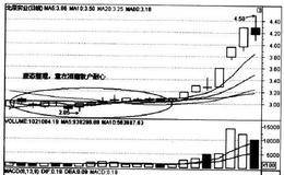 如何从价量观察慢速整理？