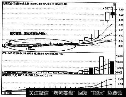 601588在2009年1月的走势实例