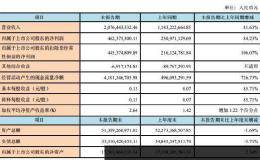 西部证券上半年坏账损失3亿 11亿本金踩雷5宗质押