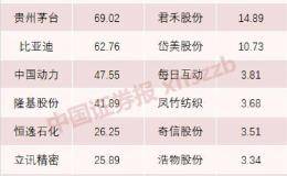 顶级私募大佬持仓曝光！王亚伟、裘国根、冯柳……