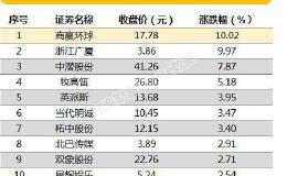 <em>商赢环球</em>、浙江广厦涨停！5万亿元的体育产业大蛋糕怎么吃？