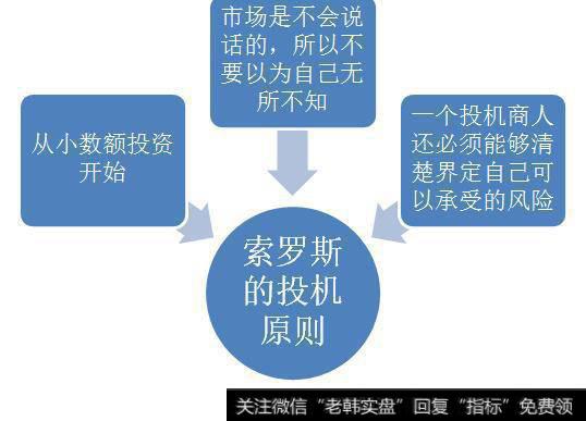 索罗斯的投机原则