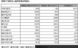 《中信投信》异军突起 中信中国50总受益人数、规模双成长