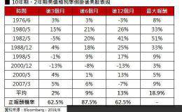 《第一金投信》法人看利率倒挂 这次有两个不一样