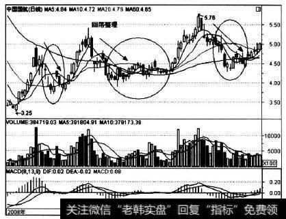 601111在2009年上半年的走势实例