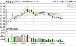 从募资钱款到位至发布使用计划 科创板公司平均耗时20天