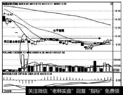 600837在2008年末的走势实例