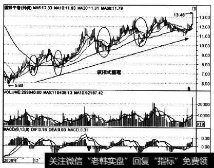 600962在2009年上半年的走势实例