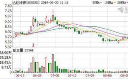 <em>远达环保</em>：连续7日融资净偿还累计1239.07万元（08-29）