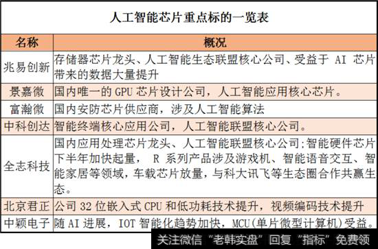 人工智能芯片重点标的一览