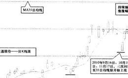 什么是“335”拐点线？有什么作用及实战意义？