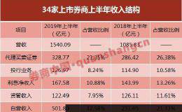 34家上市券商“炒股”能力大比拼！中信、国君、广发卡位前三 国信同比暴增14倍