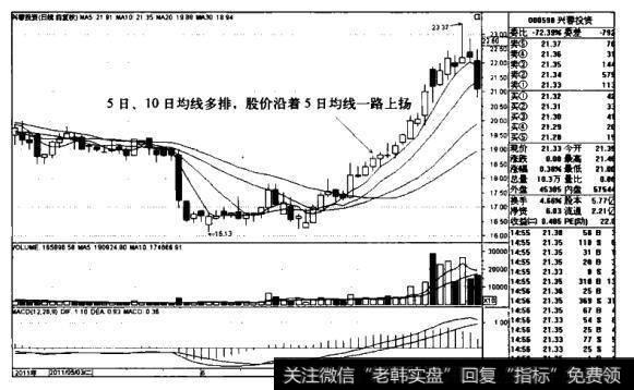 兴蓉投资K线图（2011.4-2011.7）的<a href='/zuoyugen/290230.html'>趋势</a>是什么样的？