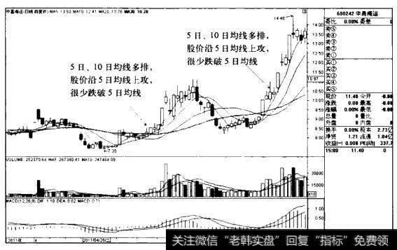 中昌海运K线图(2011.3-2011.7)的<a href='/zuoyugen/290230.html'>趋势</a>是什么样的?