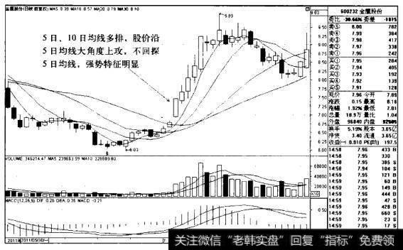 金鹰股份K线图(2011.5-2011.8)的<a href='/zuoyugen/290230.html'>趋势</a>是什么样的?
