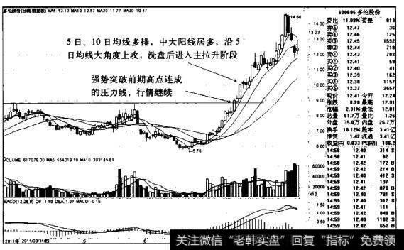 多伦股份K线图（2011.3-2011.8）的<a href='/zuoyugen/290230.html'>趋势</a>是什么样的？