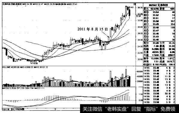 [“日均线多排”买入模式]两线多排的持股策略是什么？