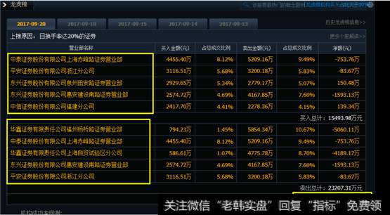 上榜龙虎榜的营业部