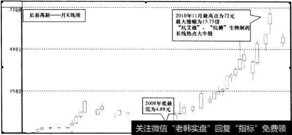 长春新高(000661)月K线图