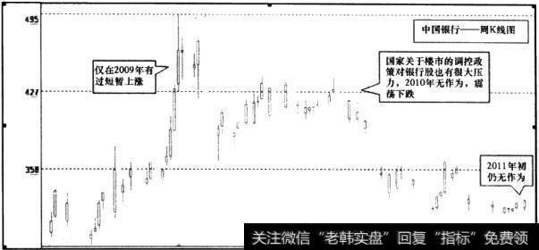 中国银行(601988)周K线图