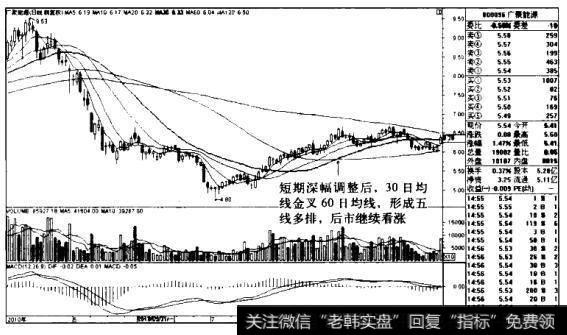广聚能源K线图(2010.4-2010.9)的<a href='/zuoyugen/290230.html'>趋势</a>是什么样的?