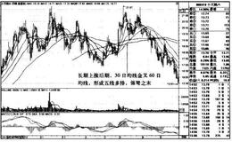 [“日均线多排”买入模式]五线多排的持股策略是什么？