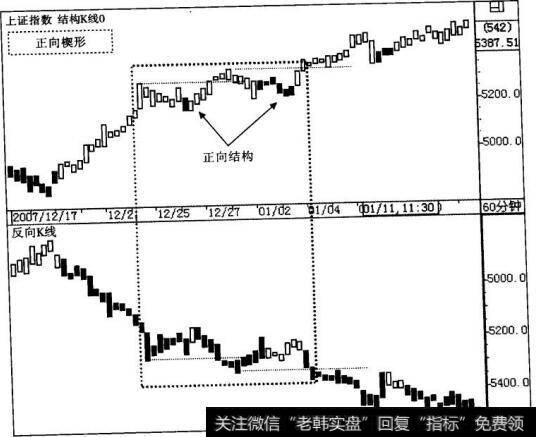 正向楔形形态