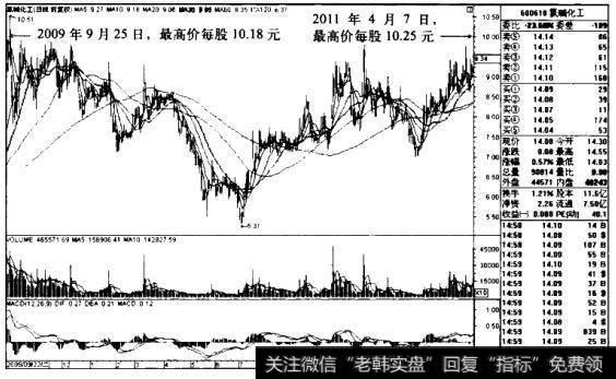 氮碱化工K线图(2009.9-2011.3)