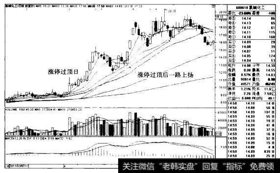 氮碱化工K线图（2011.3-2011.6）