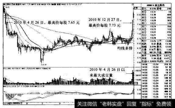 鼎立股份K线图(2010.5-2010.12)