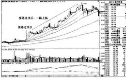 重庆啤酒K线图（2010.3-2010.9）和（2010.8-2010.12）的趋势是什么样的？