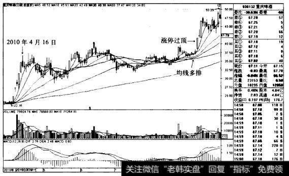 重庆啤酒K线图（2010.3-2010.9）