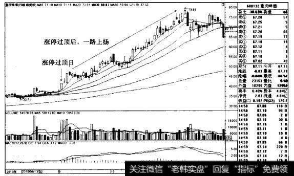 重庆啤酒K线图（2010.8-2010.12）