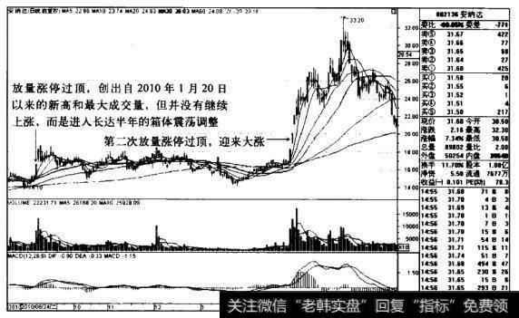 安纳达K线图(2010.8-2011.5)的<a href='/zuoyugen/290230.html'>趋势</a>是什么样的?