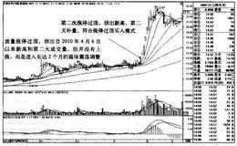 <em>三峡水利</em>AK线图（2010.9-2011.3）的趋势是什么样的？