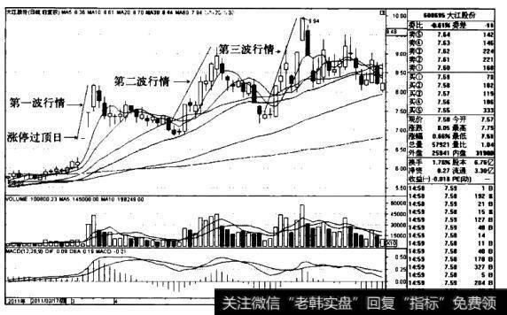 大江股份K线图（2011.2-2011.6）的<a href='/zuoyugen/290230.html'>趋势</a>是什么样的？