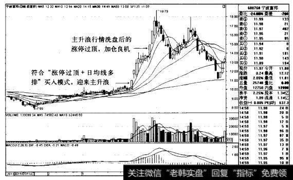 宁波富邦K线图（2011.1-2011.5）